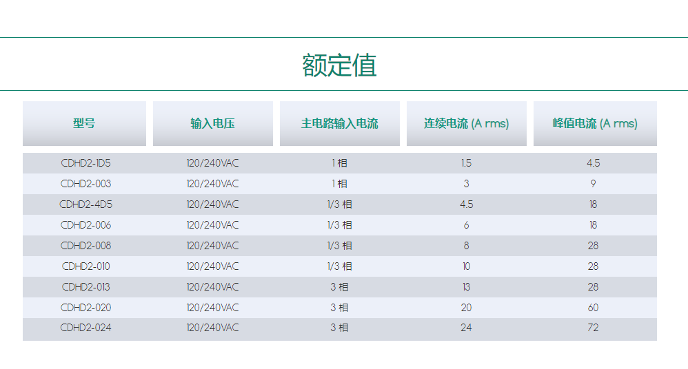 高性能伺服驱动器CDHD2.png